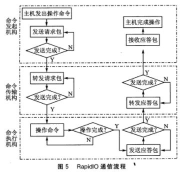 基于數字信號處理器的RapidIO通信系統軟硬件設計與集成服務