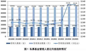證券私募規?；卣{，股權創投私募逆勢增長——行業分化凸顯資管新格局